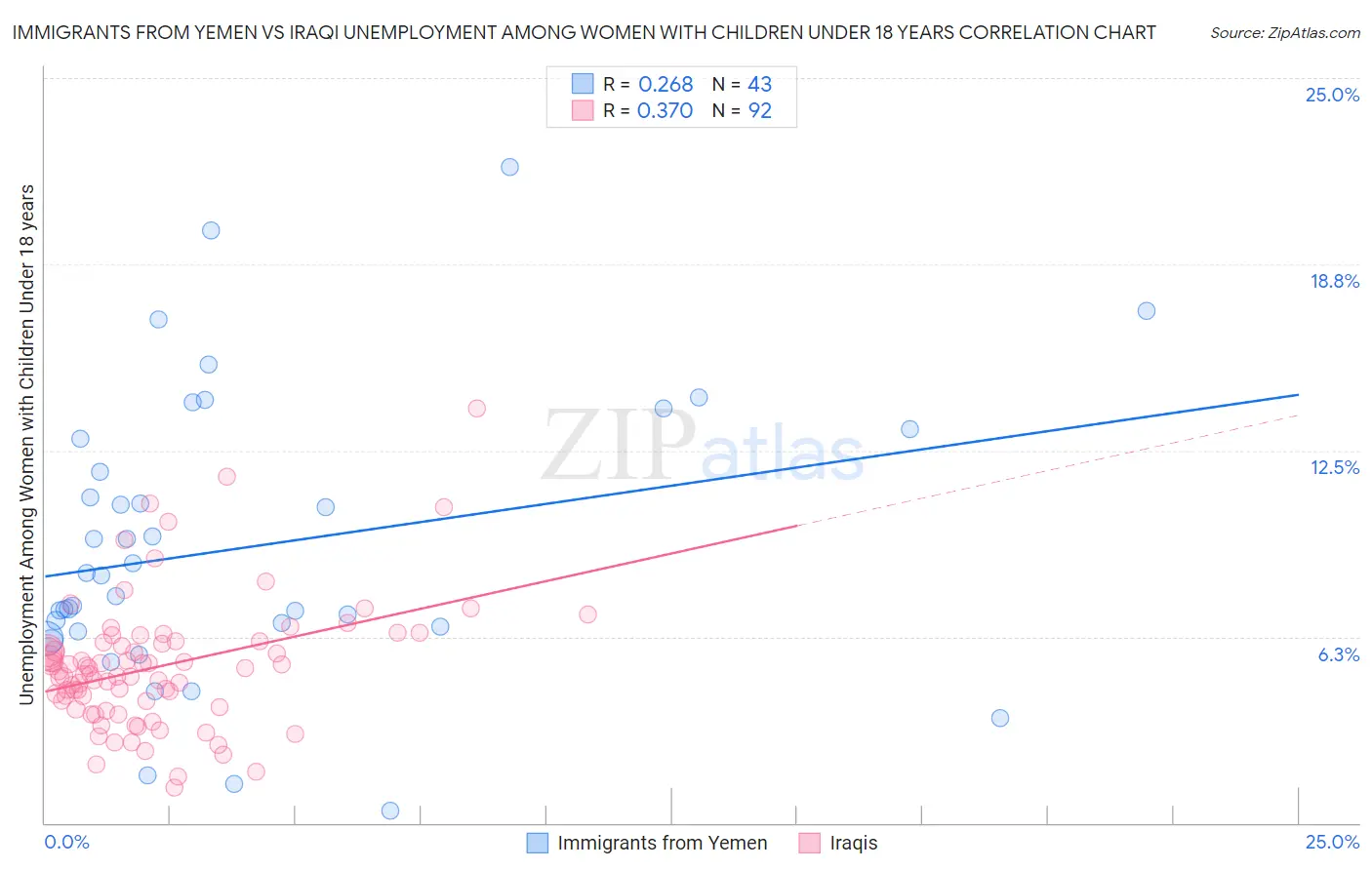 Immigrants from Yemen vs Iraqi Unemployment Among Women with Children Under 18 years