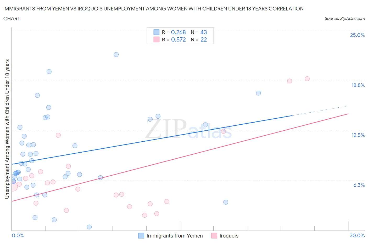 Immigrants from Yemen vs Iroquois Unemployment Among Women with Children Under 18 years