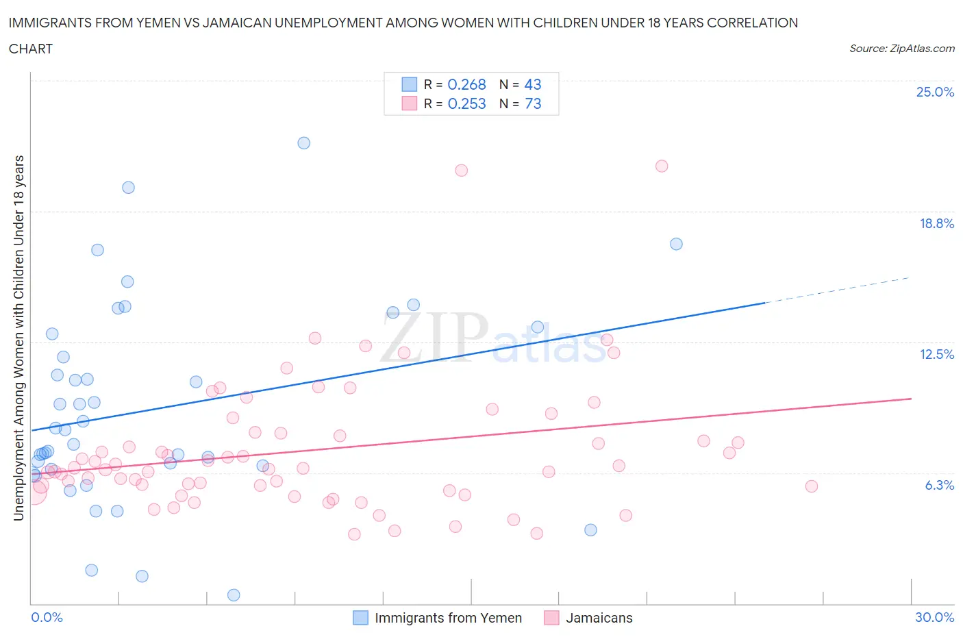 Immigrants from Yemen vs Jamaican Unemployment Among Women with Children Under 18 years