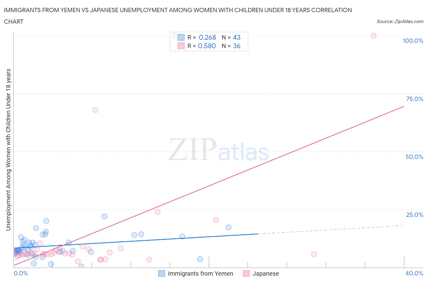Immigrants from Yemen vs Japanese Unemployment Among Women with Children Under 18 years