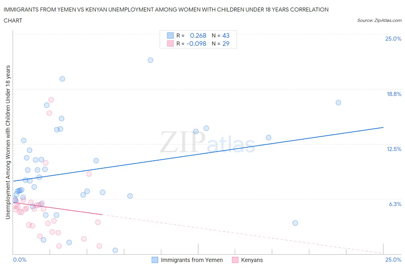 Immigrants from Yemen vs Kenyan Unemployment Among Women with Children Under 18 years