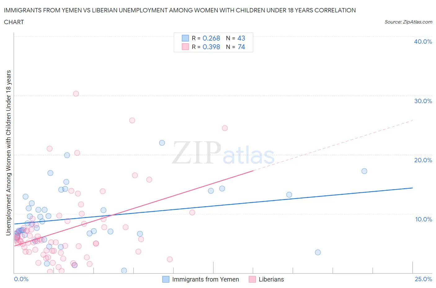 Immigrants from Yemen vs Liberian Unemployment Among Women with Children Under 18 years