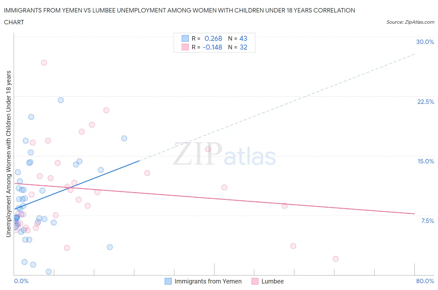 Immigrants from Yemen vs Lumbee Unemployment Among Women with Children Under 18 years