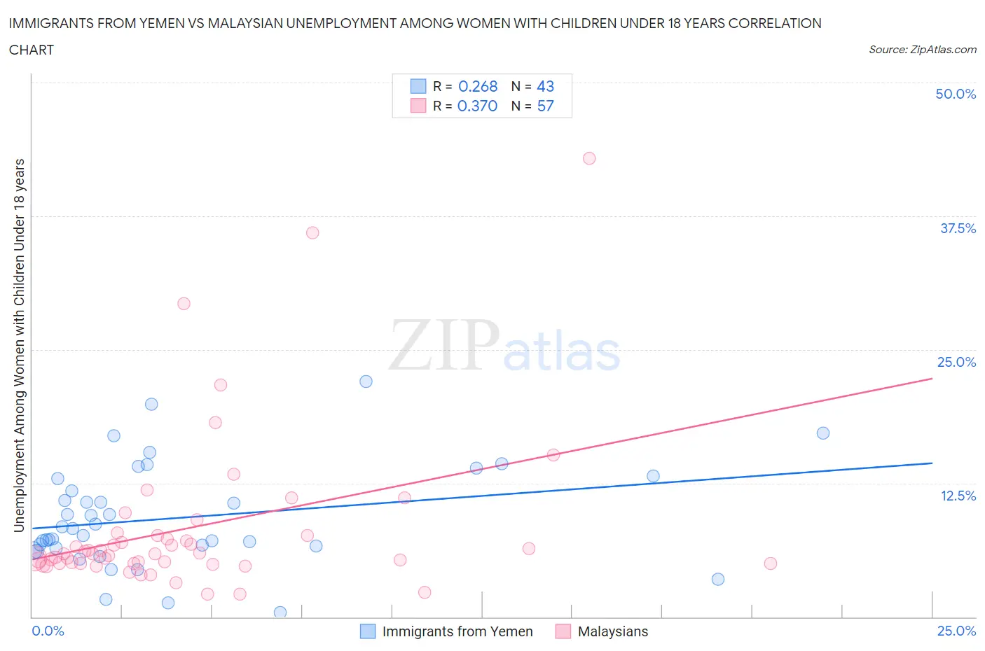 Immigrants from Yemen vs Malaysian Unemployment Among Women with Children Under 18 years