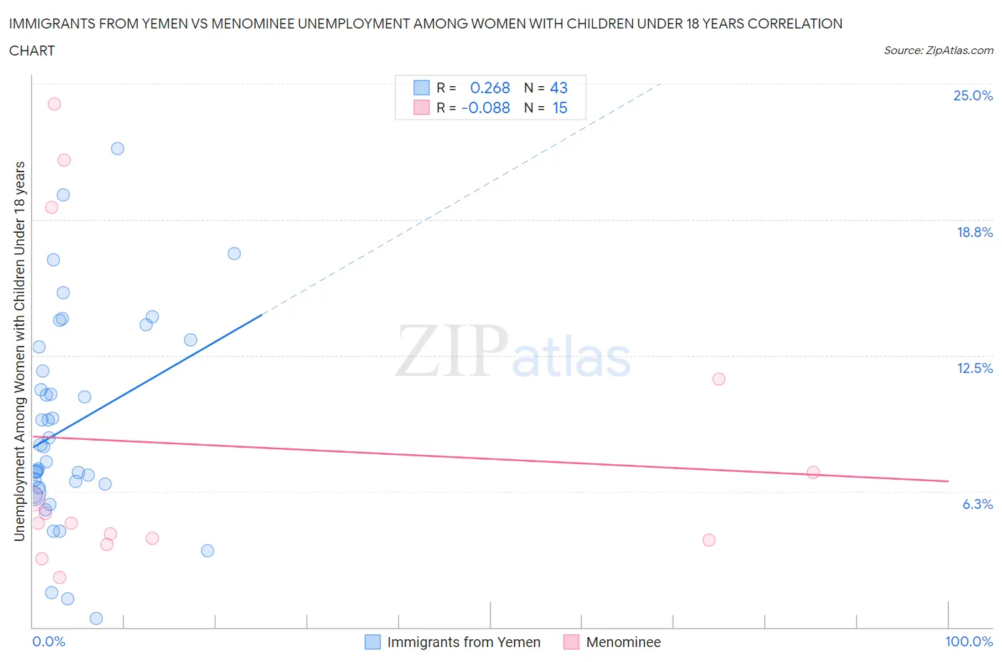 Immigrants from Yemen vs Menominee Unemployment Among Women with Children Under 18 years