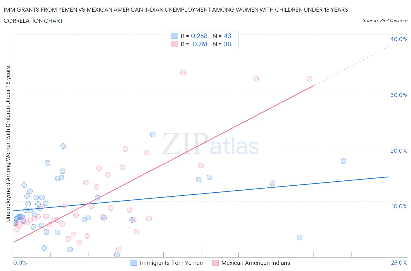 Immigrants from Yemen vs Mexican American Indian Unemployment Among Women with Children Under 18 years