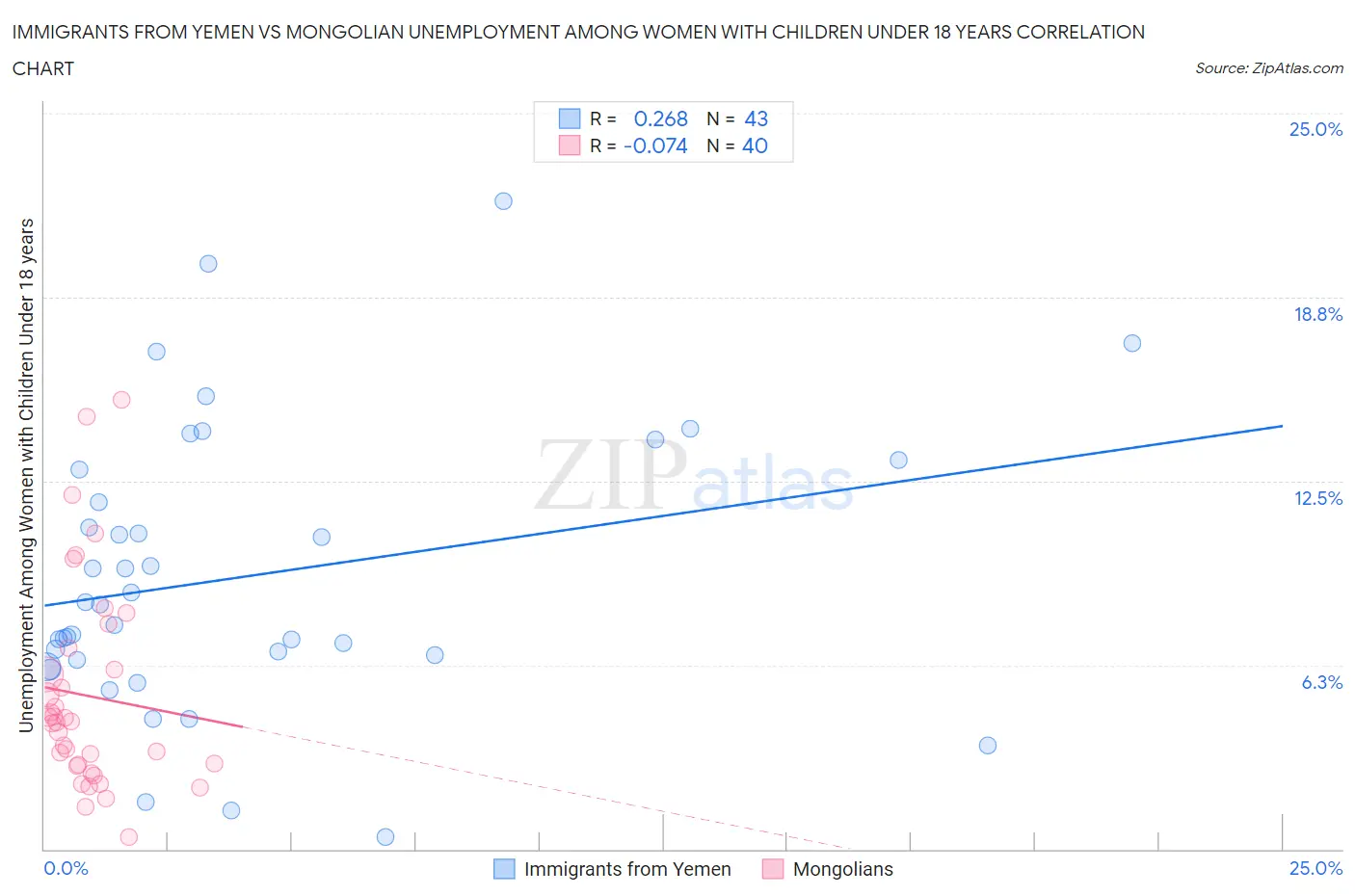 Immigrants from Yemen vs Mongolian Unemployment Among Women with Children Under 18 years