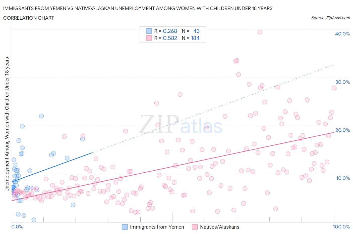 Immigrants from Yemen vs Native/Alaskan Unemployment Among Women with Children Under 18 years