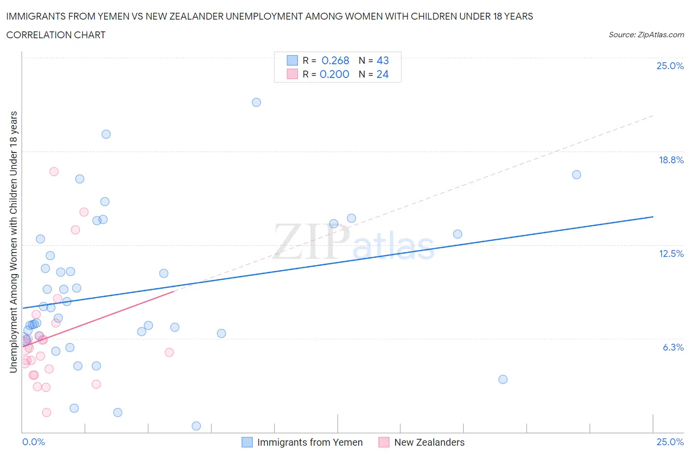 Immigrants from Yemen vs New Zealander Unemployment Among Women with Children Under 18 years