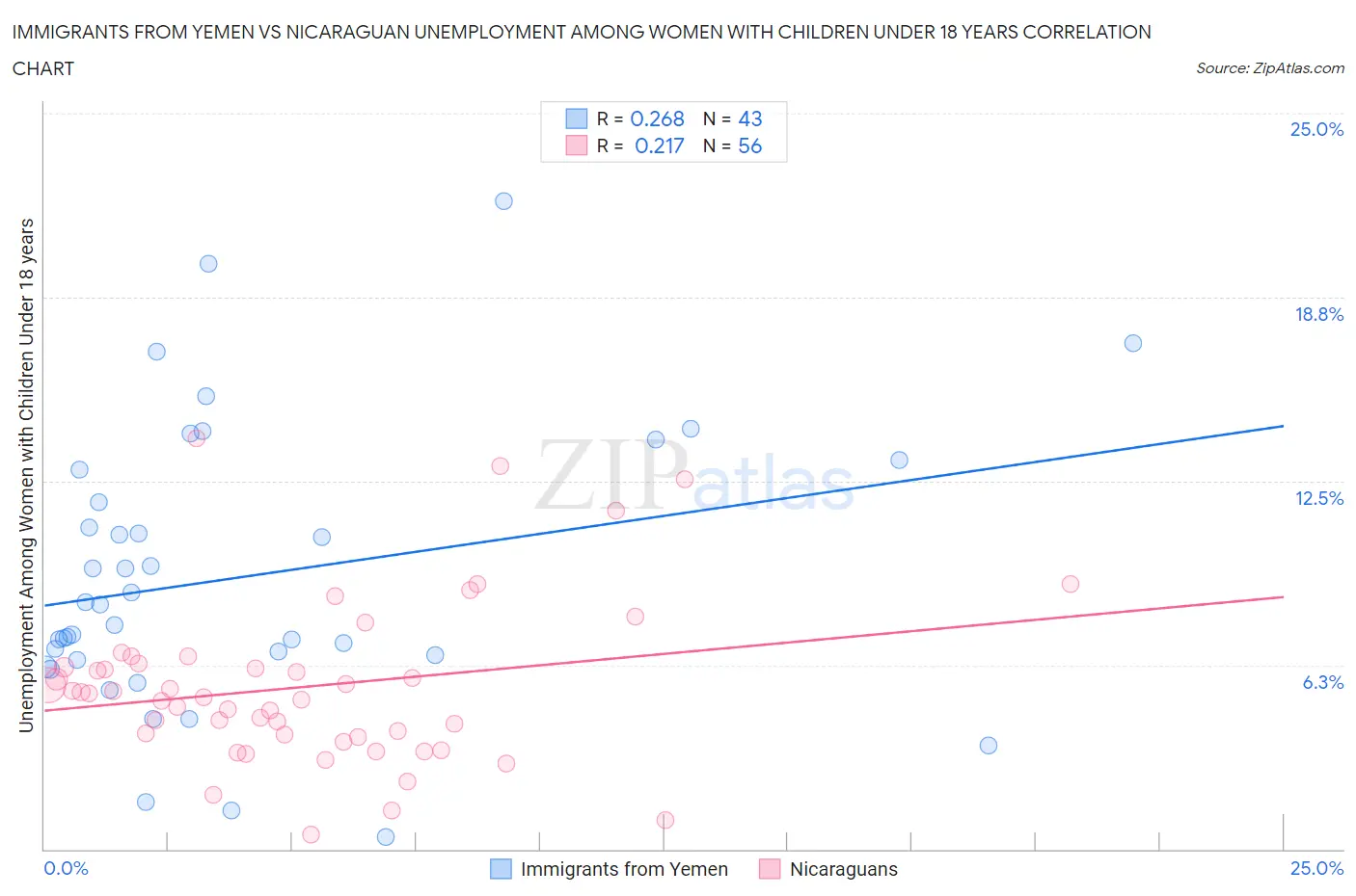 Immigrants from Yemen vs Nicaraguan Unemployment Among Women with Children Under 18 years
