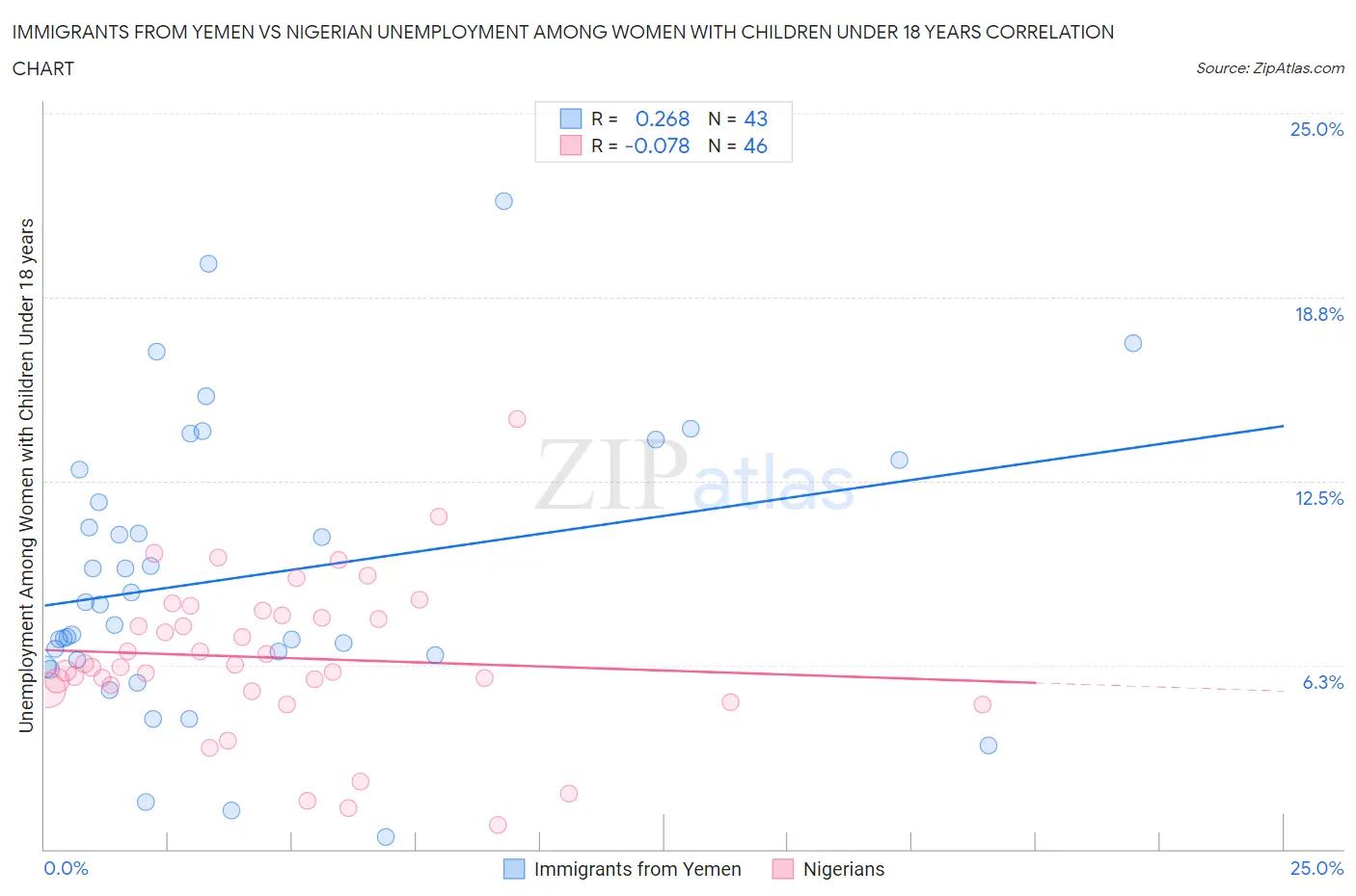 Immigrants from Yemen vs Nigerian Unemployment Among Women with Children Under 18 years