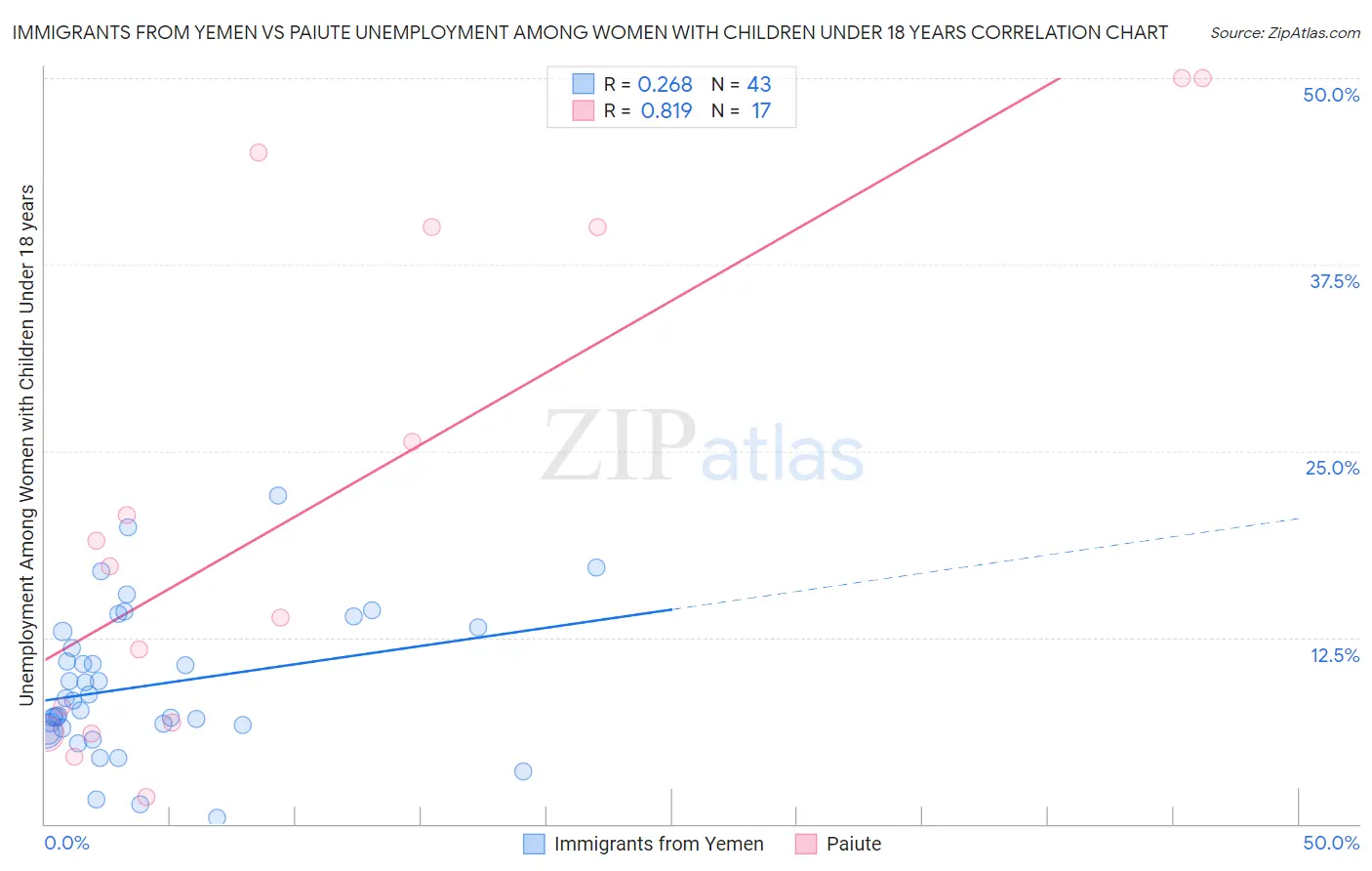 Immigrants from Yemen vs Paiute Unemployment Among Women with Children Under 18 years