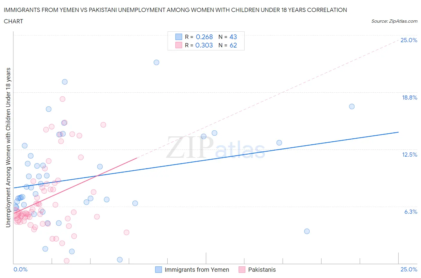 Immigrants from Yemen vs Pakistani Unemployment Among Women with Children Under 18 years