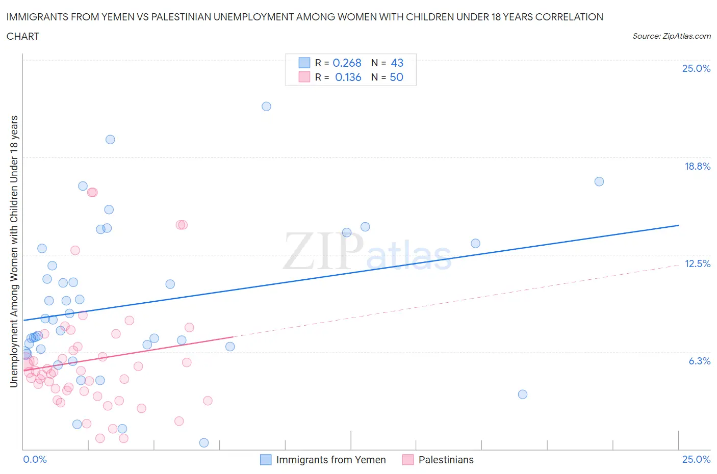 Immigrants from Yemen vs Palestinian Unemployment Among Women with Children Under 18 years