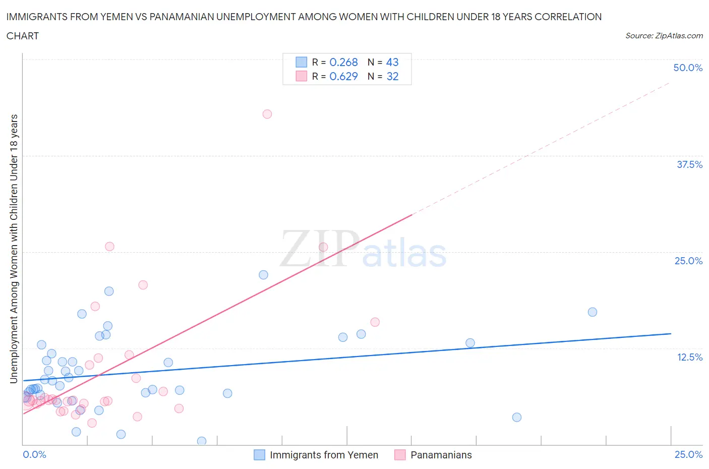 Immigrants from Yemen vs Panamanian Unemployment Among Women with Children Under 18 years