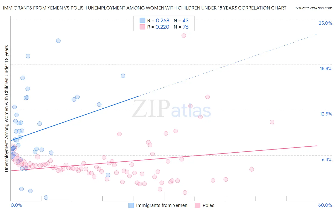 Immigrants from Yemen vs Polish Unemployment Among Women with Children Under 18 years