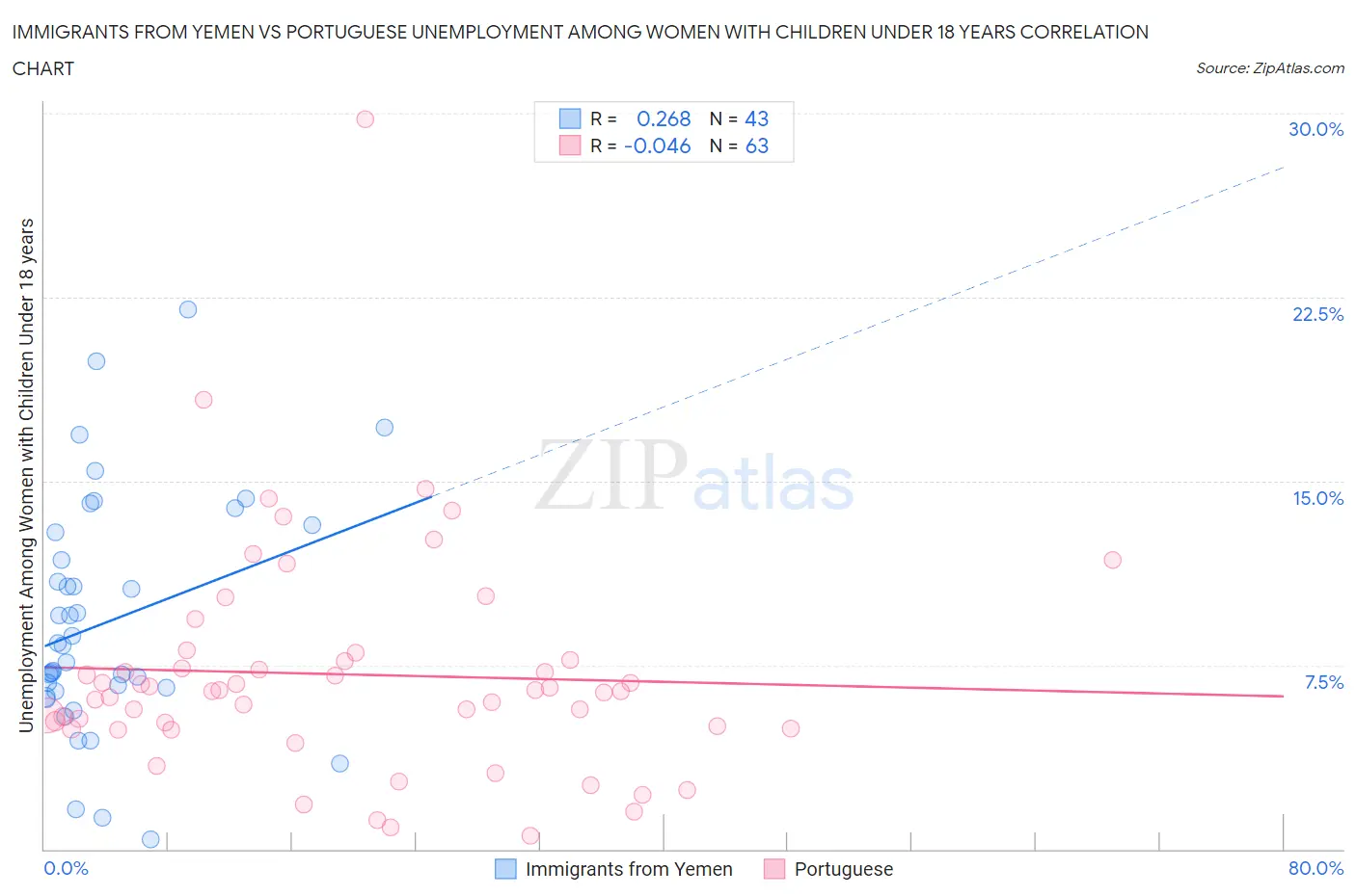 Immigrants from Yemen vs Portuguese Unemployment Among Women with Children Under 18 years
