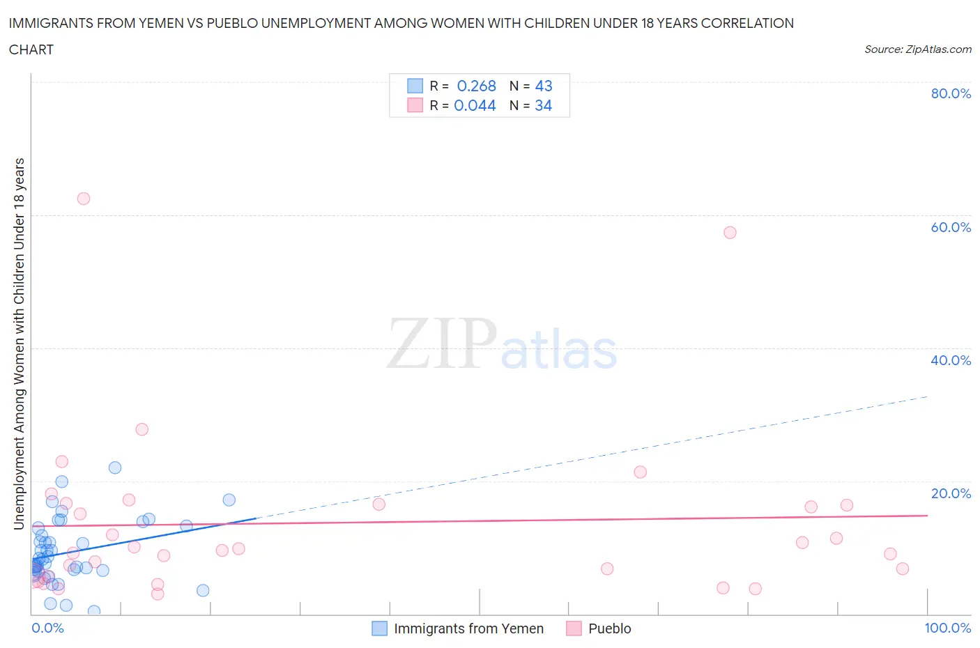 Immigrants from Yemen vs Pueblo Unemployment Among Women with Children Under 18 years