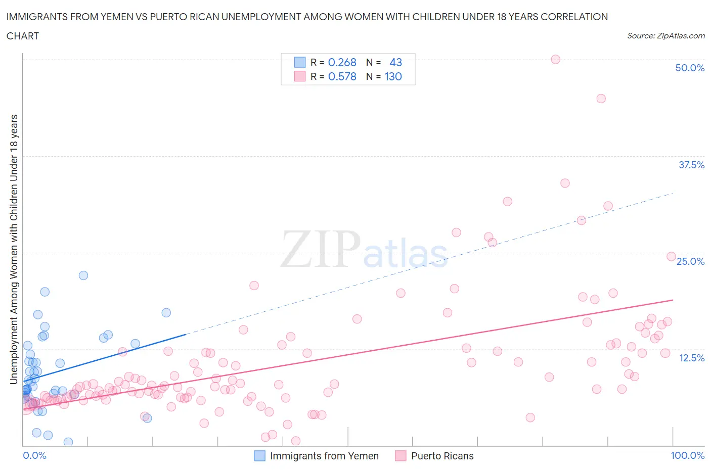 Immigrants from Yemen vs Puerto Rican Unemployment Among Women with Children Under 18 years