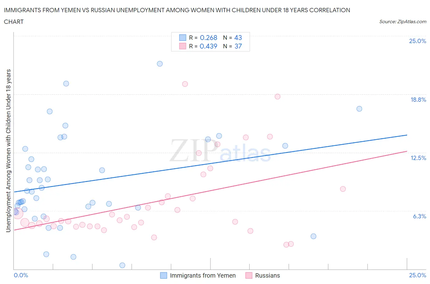 Immigrants from Yemen vs Russian Unemployment Among Women with Children Under 18 years