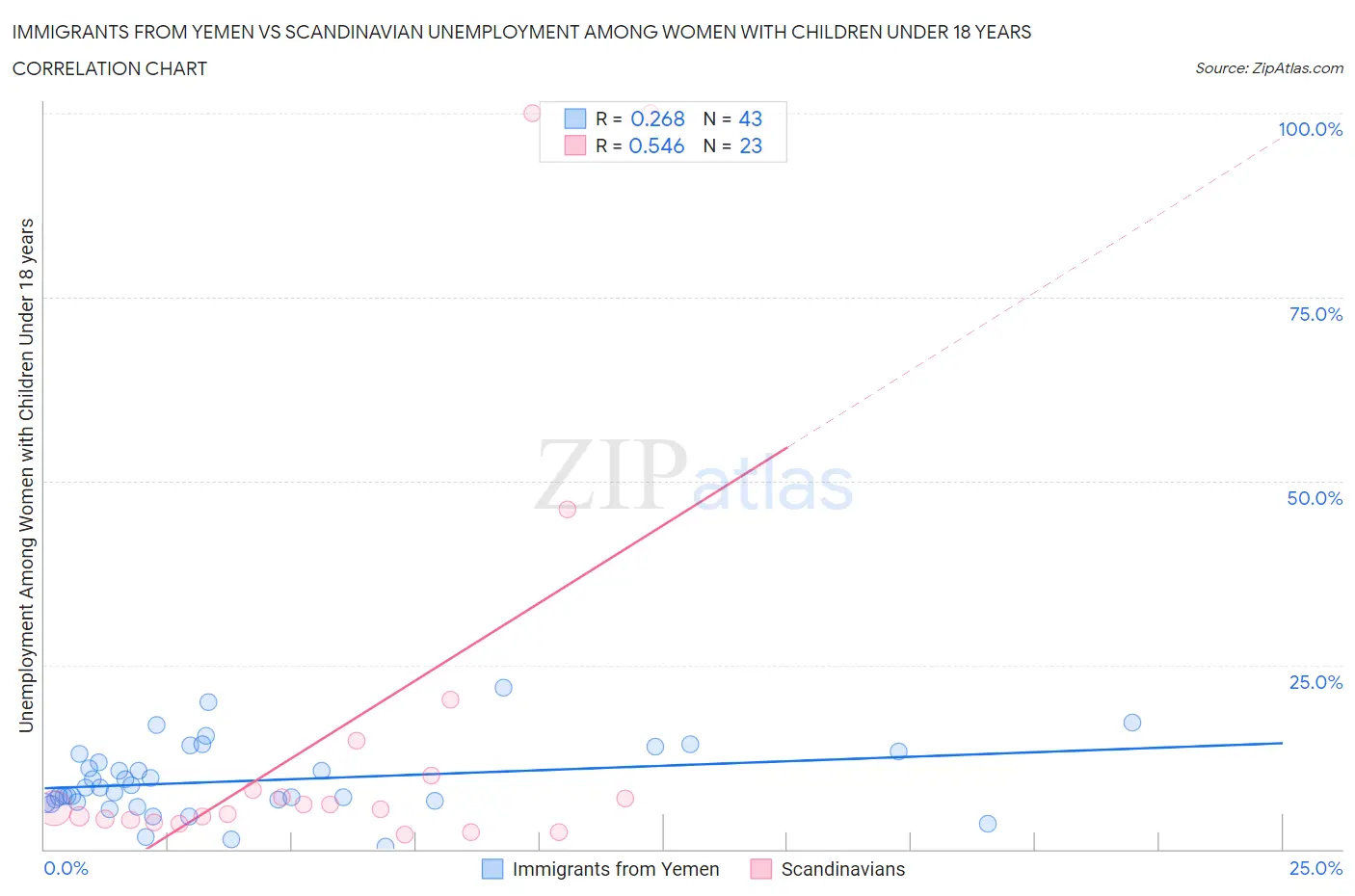 Immigrants from Yemen vs Scandinavian Unemployment Among Women with Children Under 18 years