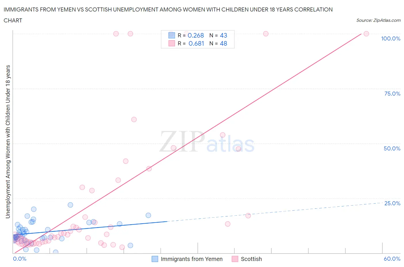 Immigrants from Yemen vs Scottish Unemployment Among Women with Children Under 18 years