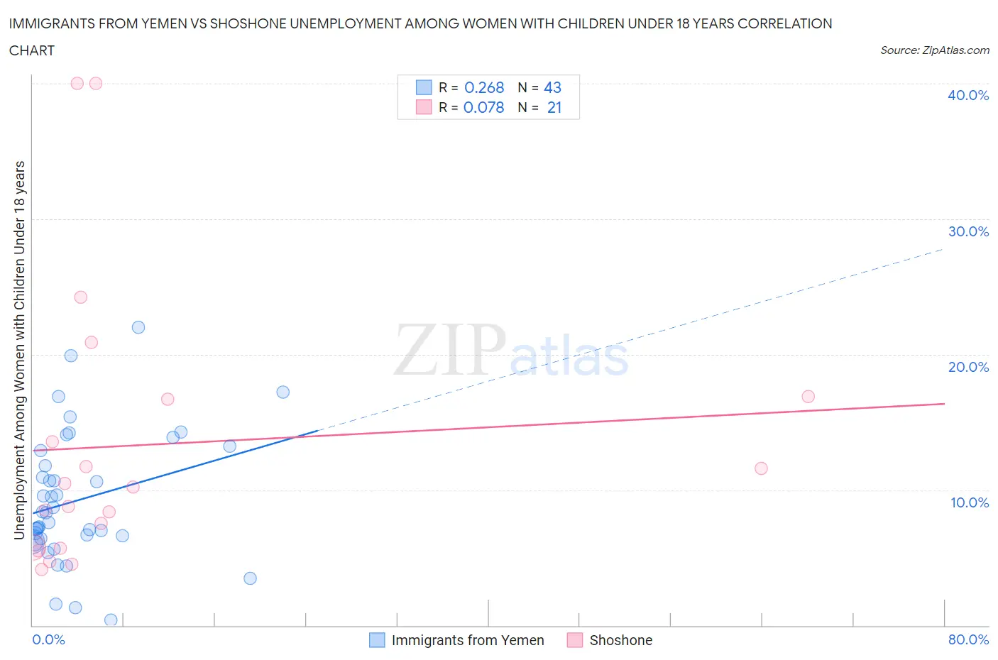 Immigrants from Yemen vs Shoshone Unemployment Among Women with Children Under 18 years