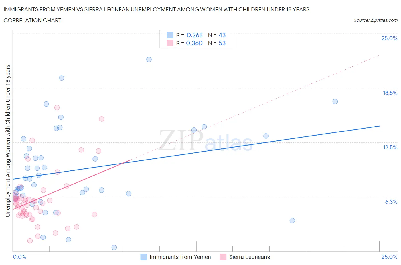 Immigrants from Yemen vs Sierra Leonean Unemployment Among Women with Children Under 18 years