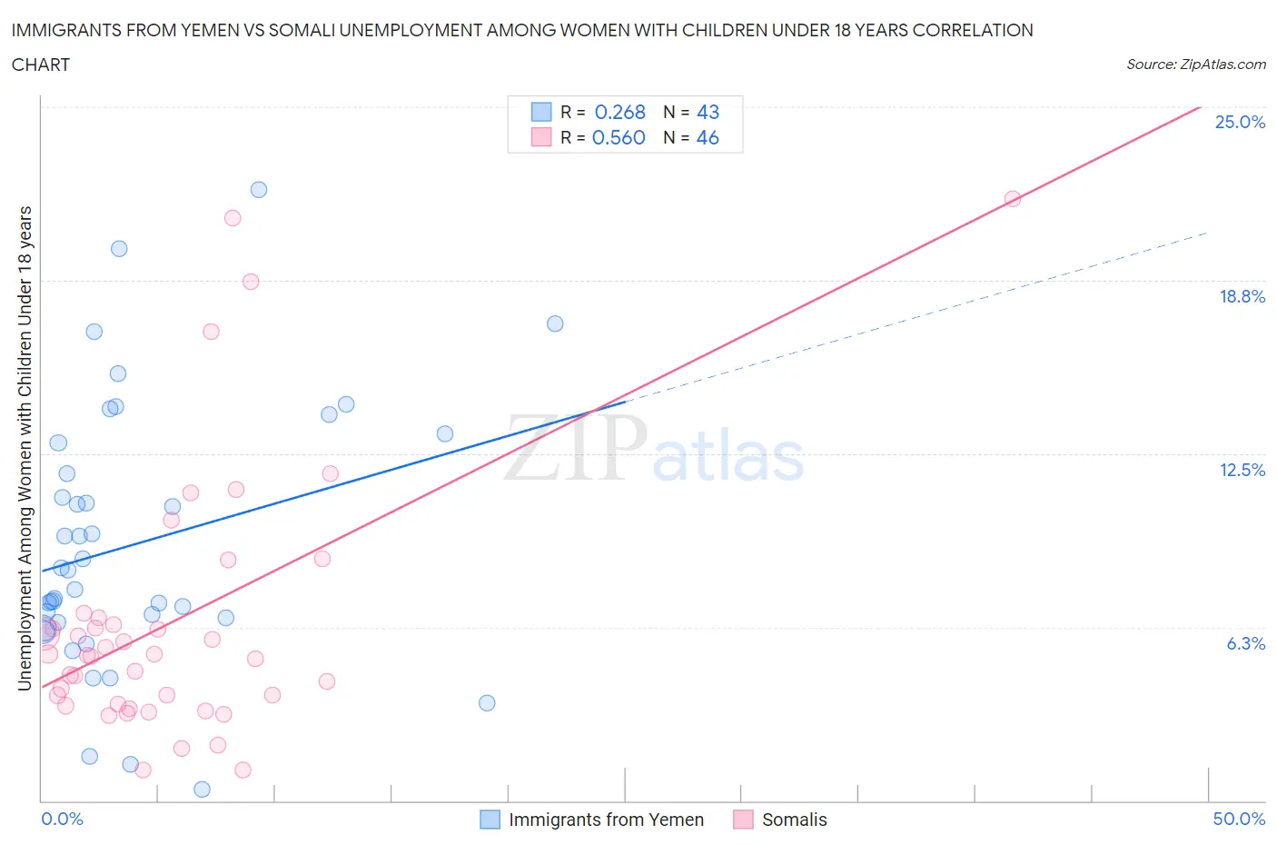 Immigrants from Yemen vs Somali Unemployment Among Women with Children Under 18 years