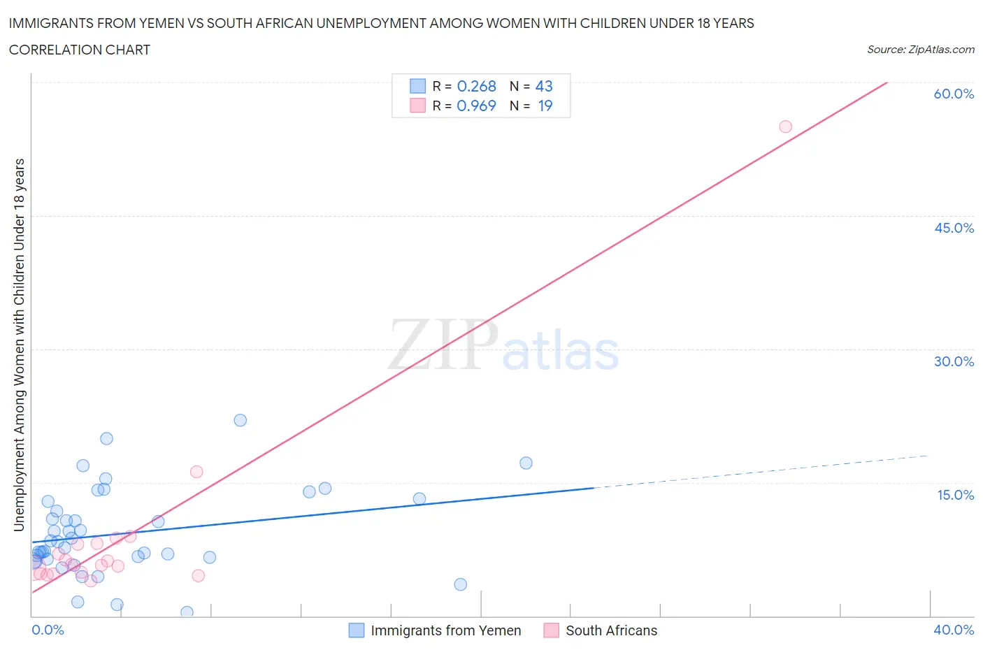 Immigrants from Yemen vs South African Unemployment Among Women with Children Under 18 years