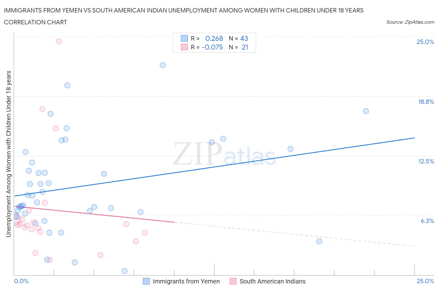Immigrants from Yemen vs South American Indian Unemployment Among Women with Children Under 18 years