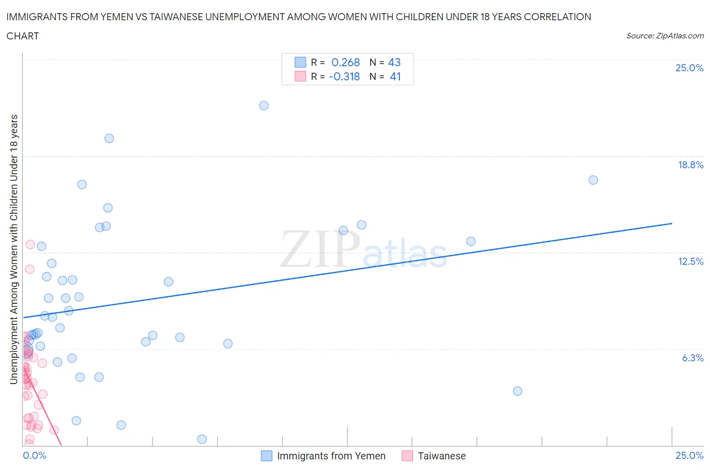 Immigrants from Yemen vs Taiwanese Unemployment Among Women with Children Under 18 years