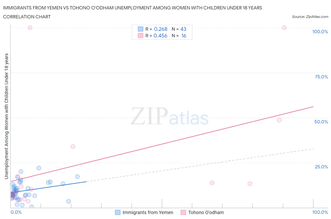 Immigrants from Yemen vs Tohono O'odham Unemployment Among Women with Children Under 18 years