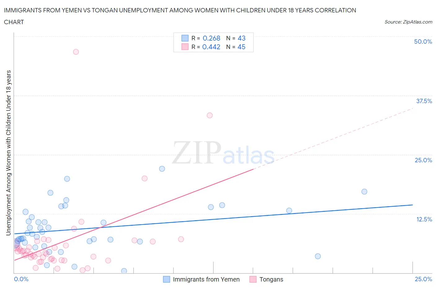 Immigrants from Yemen vs Tongan Unemployment Among Women with Children Under 18 years