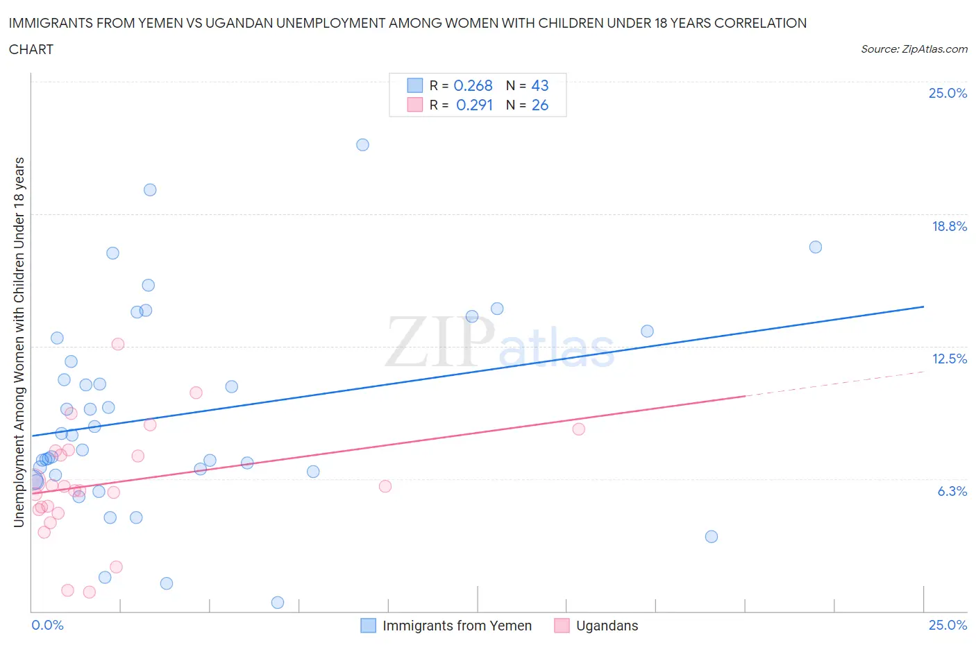 Immigrants from Yemen vs Ugandan Unemployment Among Women with Children Under 18 years