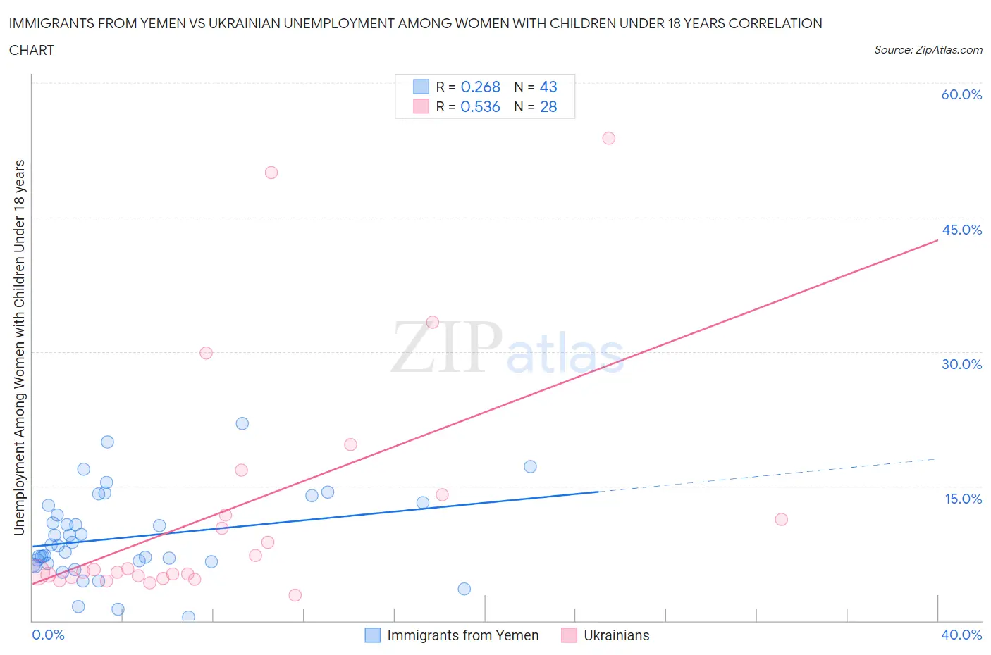 Immigrants from Yemen vs Ukrainian Unemployment Among Women with Children Under 18 years