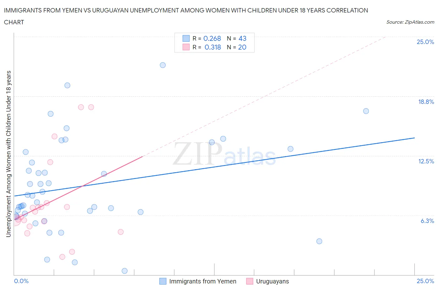 Immigrants from Yemen vs Uruguayan Unemployment Among Women with Children Under 18 years