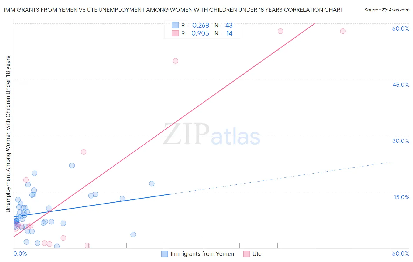 Immigrants from Yemen vs Ute Unemployment Among Women with Children Under 18 years