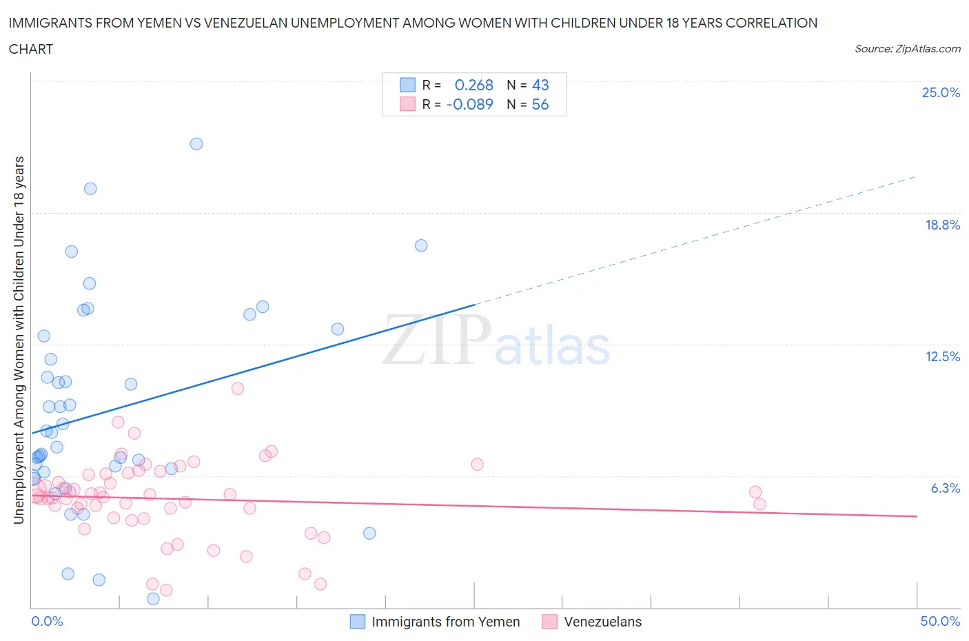 Immigrants from Yemen vs Venezuelan Unemployment Among Women with Children Under 18 years