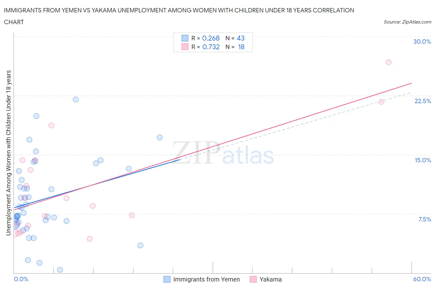 Immigrants from Yemen vs Yakama Unemployment Among Women with Children Under 18 years