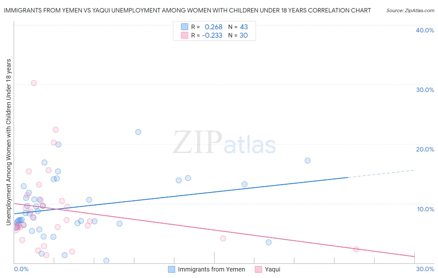 Immigrants from Yemen vs Yaqui Unemployment Among Women with Children Under 18 years