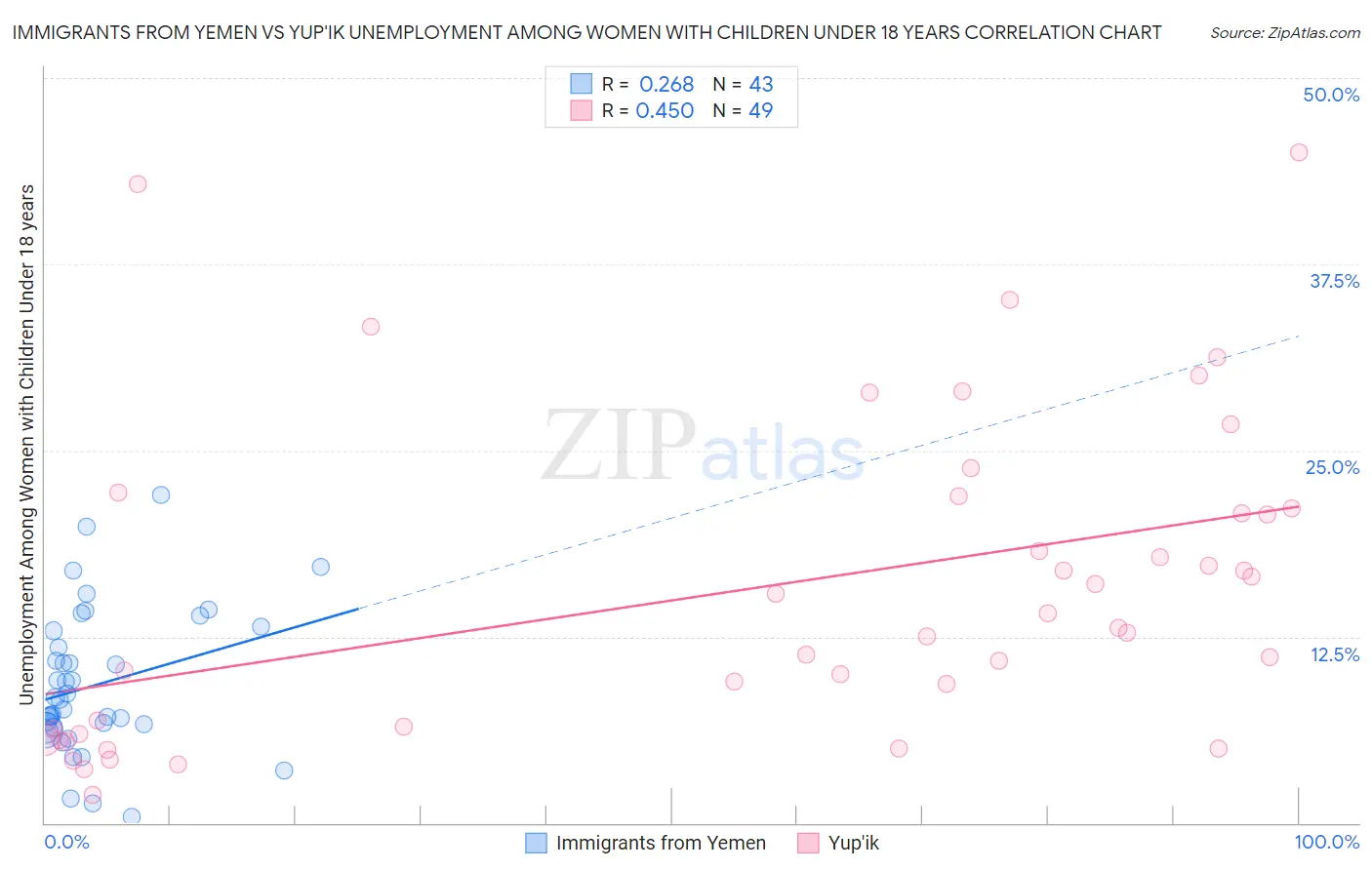 Immigrants from Yemen vs Yup'ik Unemployment Among Women with Children Under 18 years