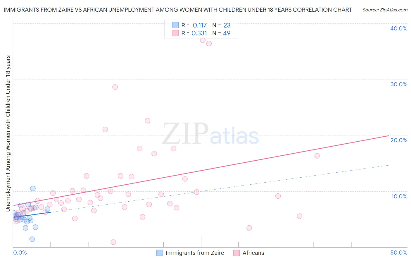 Immigrants from Zaire vs African Unemployment Among Women with Children Under 18 years