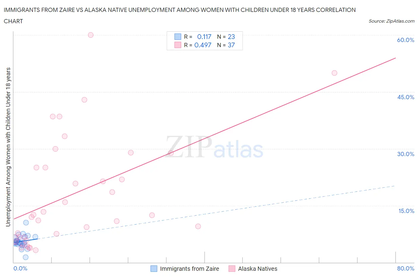 Immigrants from Zaire vs Alaska Native Unemployment Among Women with Children Under 18 years