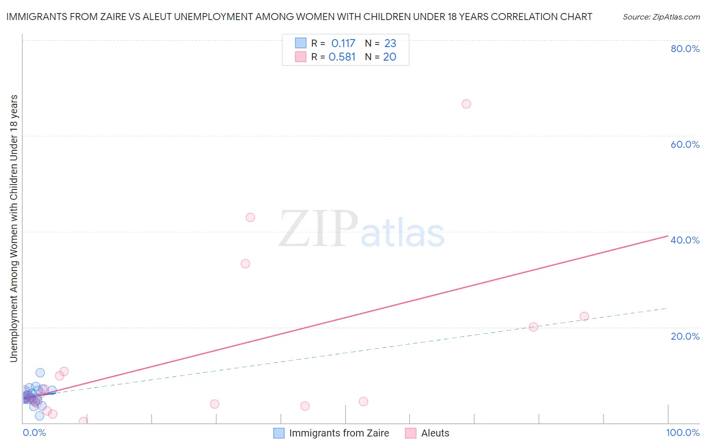 Immigrants from Zaire vs Aleut Unemployment Among Women with Children Under 18 years