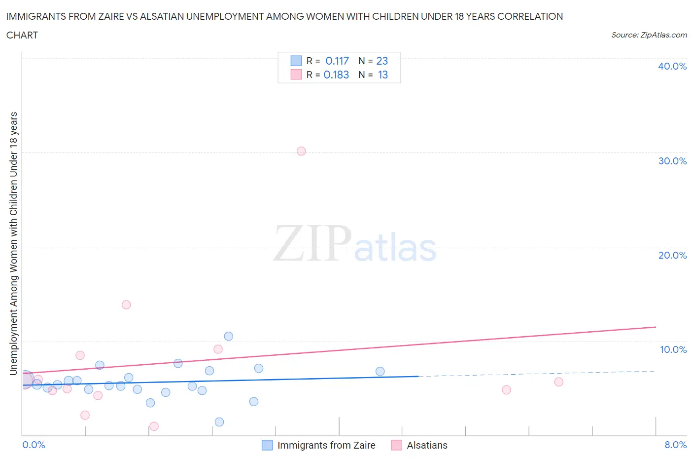 Immigrants from Zaire vs Alsatian Unemployment Among Women with Children Under 18 years