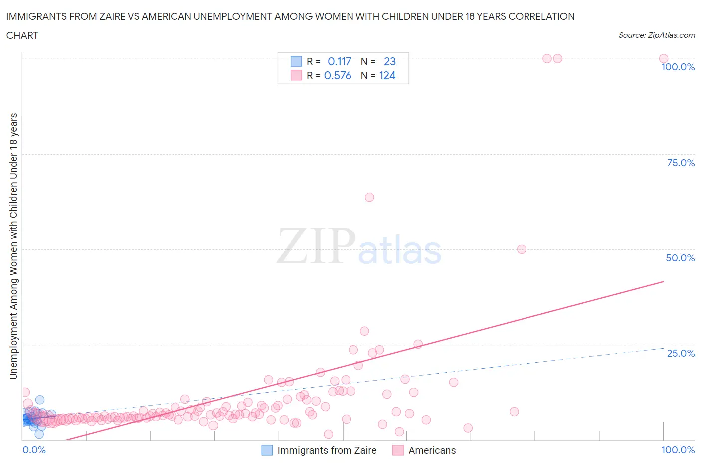 Immigrants from Zaire vs American Unemployment Among Women with Children Under 18 years