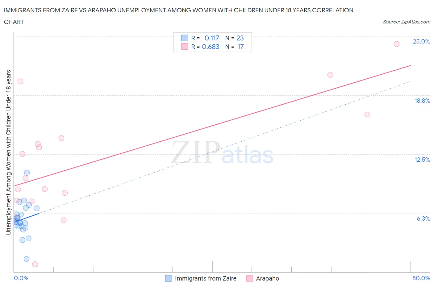 Immigrants from Zaire vs Arapaho Unemployment Among Women with Children Under 18 years