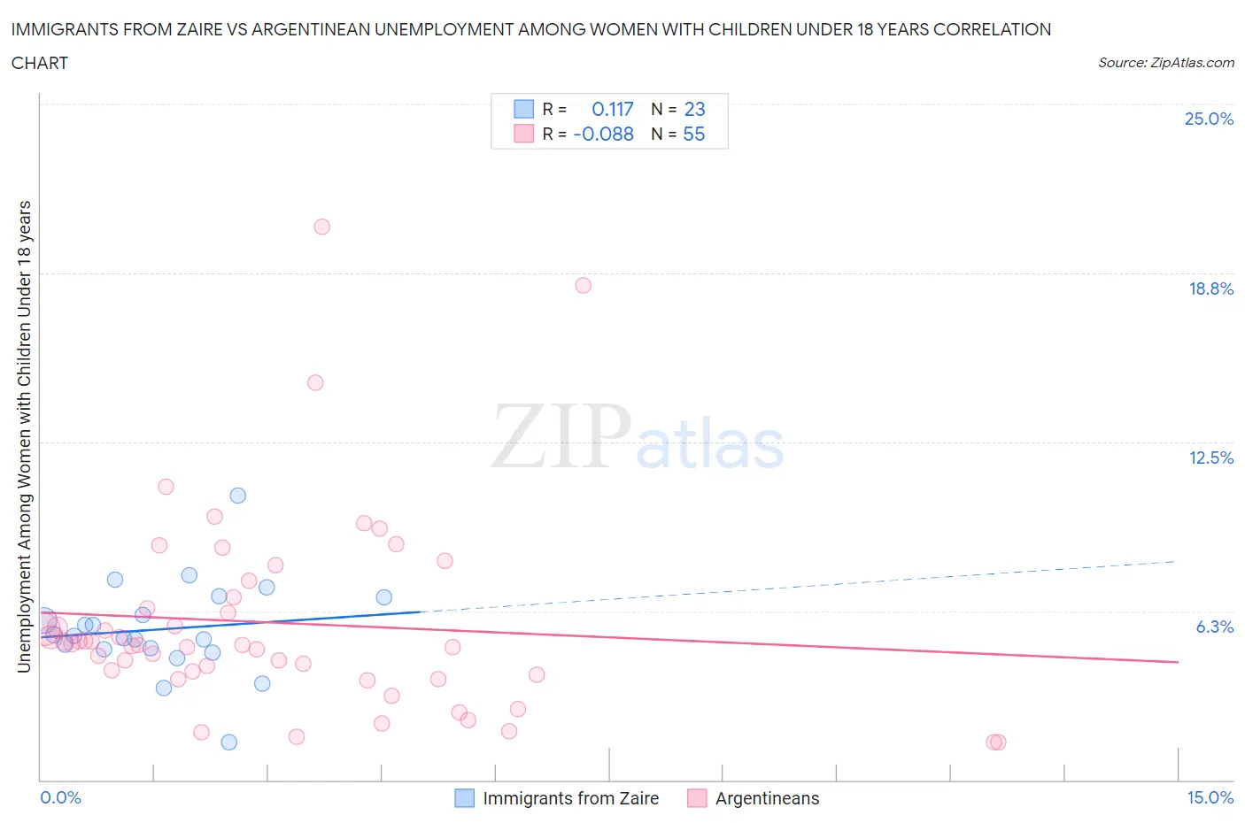 Immigrants from Zaire vs Argentinean Unemployment Among Women with Children Under 18 years