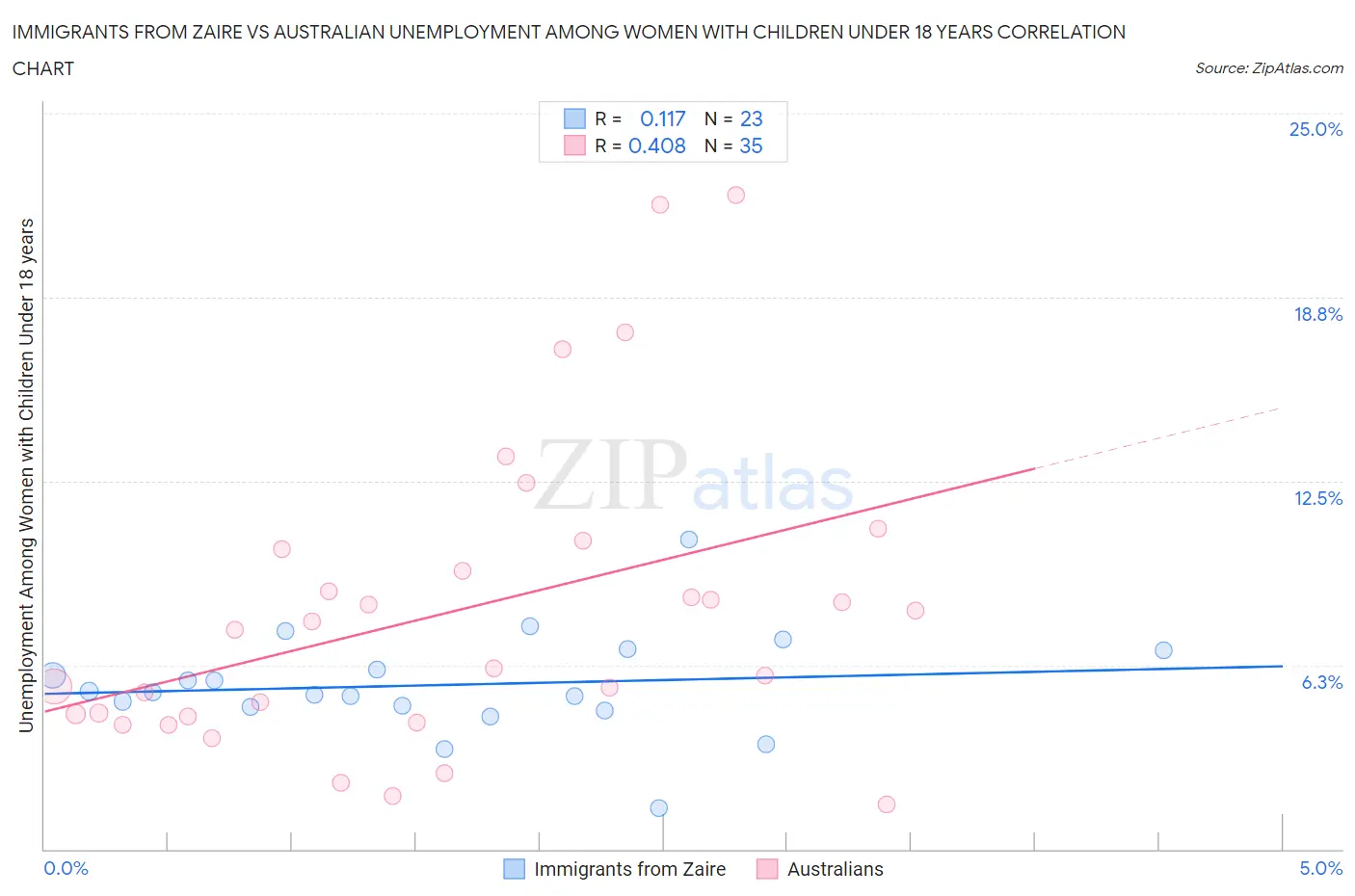 Immigrants from Zaire vs Australian Unemployment Among Women with Children Under 18 years